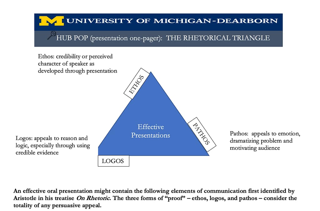 screen capture of the Rhetorical Triangle handout, connecting effective presentations to the elements of communication identified by Aristotle: ethos, logos, and pathos.