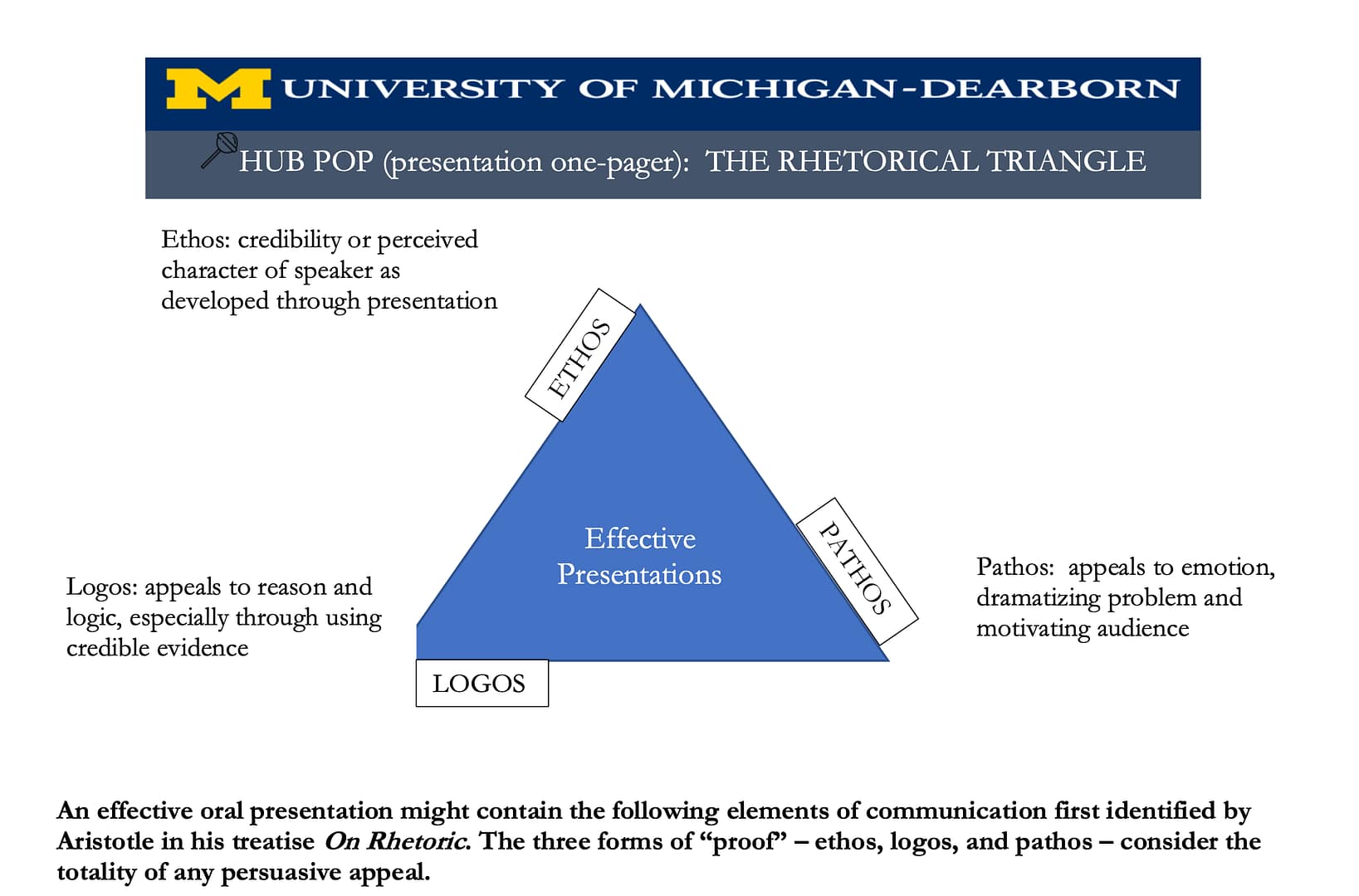 An infographic titled “The Rhetorical Triangle” from the University of Michigan-Dearborn. It shows a blue triangle labeled “Effective Presentations” in the center, with each side representing a rhetorical appeal: “Ethos” (credibility of the speaker), “Logos” (appeal to logic using evidence), and “Pathos” (appeal to emotion). A note below explains that effective oral presentations combine these three modes of persuasion, as defined by Aristotle in On Rhetoric.