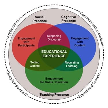 Venn diagram of the Community of Inquiry Framework showing social, cognitive, and teaching presence overlapping to create an educational experience.