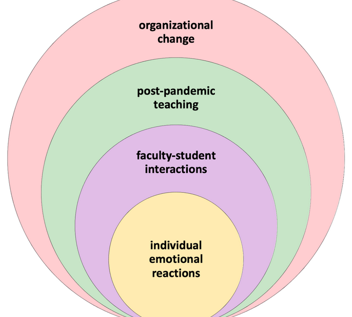 A set of four concentric circles illustrating layered impacts in education, labeled from innermost to outermost as: "individual emotional reactions," "faculty-student interactions," "post-pandemic teaching," and "organizational change." Each layer suggests a widening scope of influence.