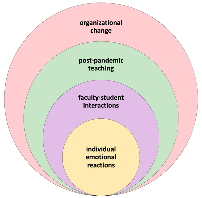 Four concentric circles with labels from inner to outer circle: "individual emotional reactions" "faculty student interactions" "Post-pandemic teaching" and "organizational change."